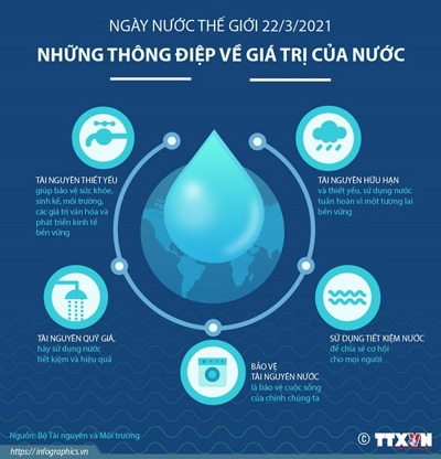 Ngày Nước thế giới: Những thông điệp giá trị của nước